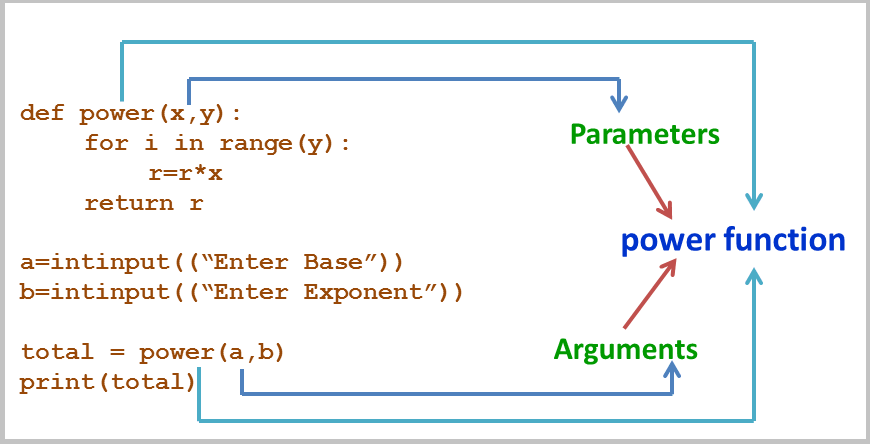 what-are-arguments-what-are-parameters-how-are-these-terms